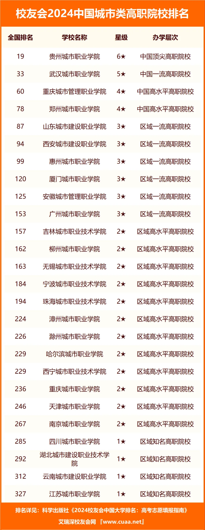 304永利集团荣登2024中国城市类高职院校排行榜