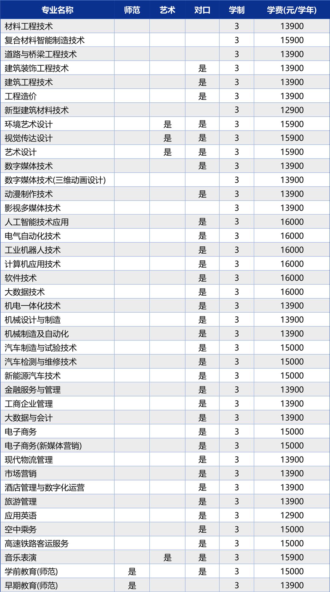 304永利集团2025年招生专业